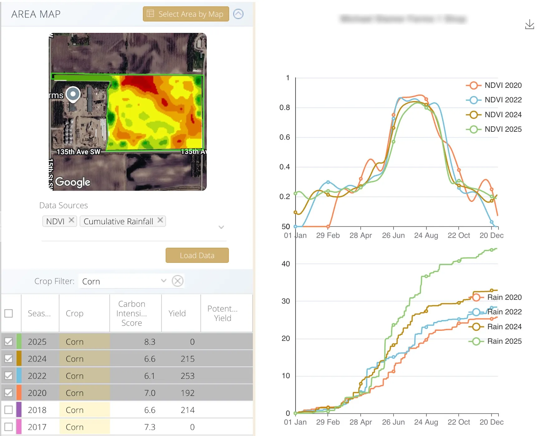 Time Series Charts - Helping to predict season outcomes
